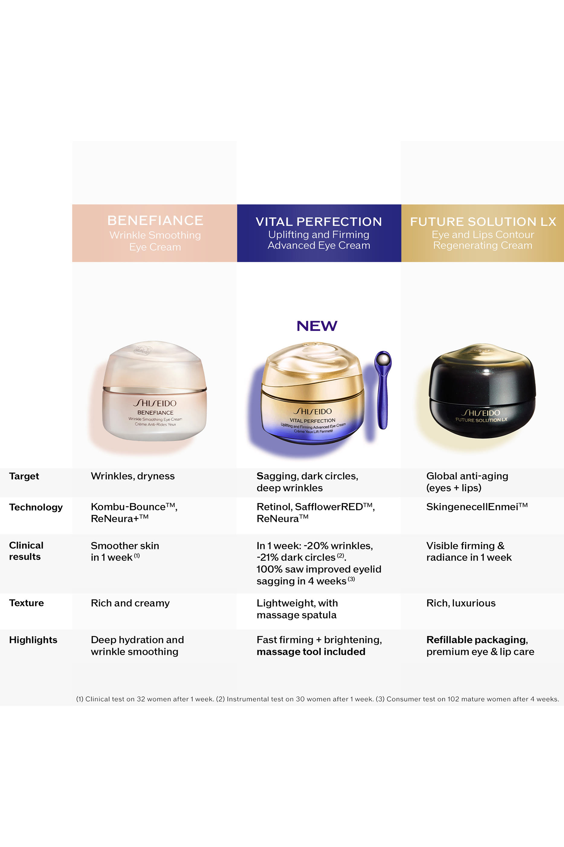 كريم متطور فيتال بيرفكشن لرفع وشد البشرة المحيطة بالعين